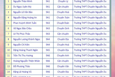 DANH SÁCH HỌC SINH TRƯỜNG THCS LƯƠNG THẾ VINH TRÚNG TUYỂN VÀO TRƯỜNG CHUYÊN NGUYỄN DU ĐĂK LĂK